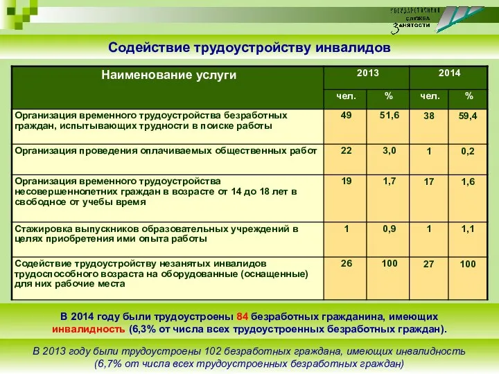 В 2014 году были трудоустроены 84 безработных гражданина, имеющих инвалидность (6,3%