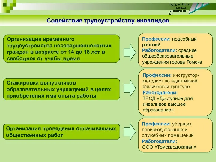 Содействие трудоустройству инвалидов Организация временного трудоустройства несовершеннолетних граждан в возрасте от