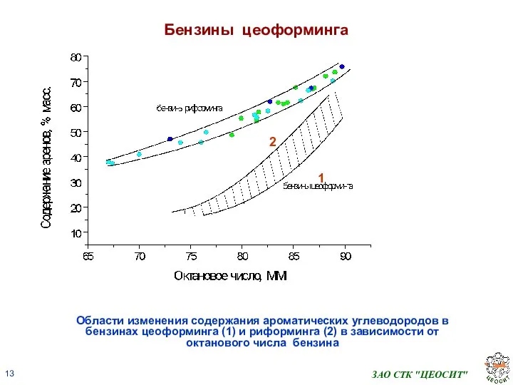 ЗАО СТК "ЦЕОСИТ" Бензины цеоформинга Области изменения содержания ароматических углеводородов в