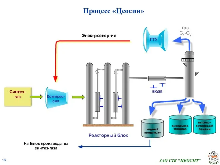 ЗАО СТК "ЦЕОСИТ" Процесс «Цеосин»