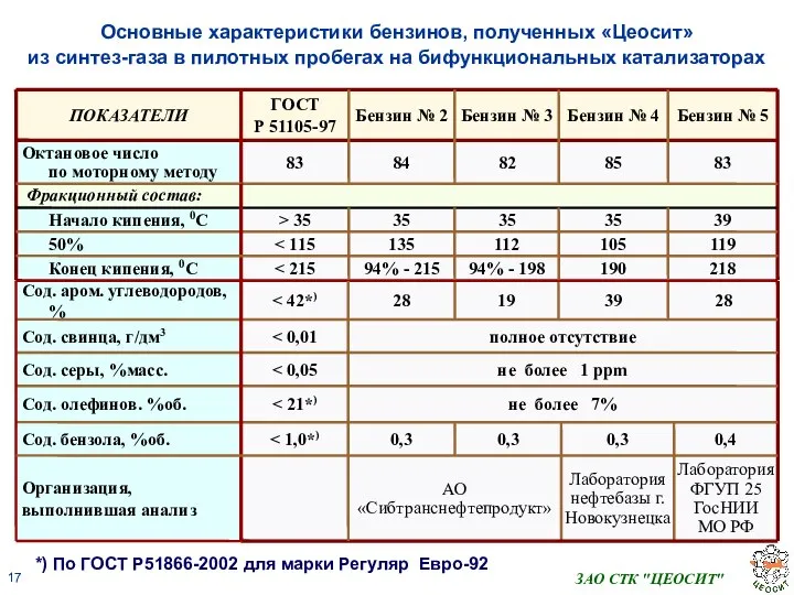 ЗАО СТК "ЦЕОСИТ" Основные характеристики бензинов, полученных «Цеосит» из синтез-газа в