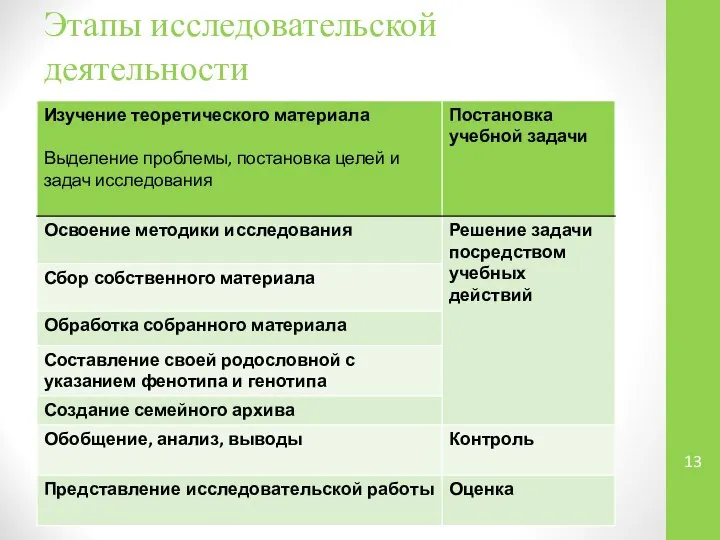 Этапы исследовательской деятельности