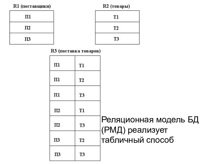 Реляционная модель БД (РМД) реализует табличный способ