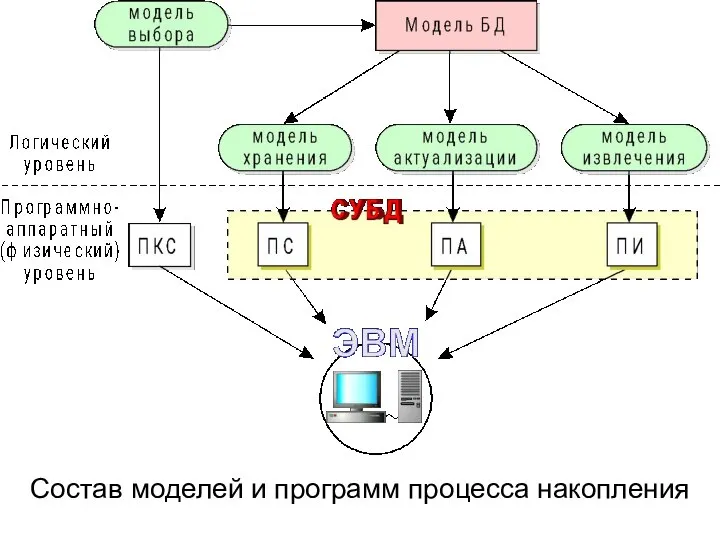 Состав моделей и программ процесса накопления