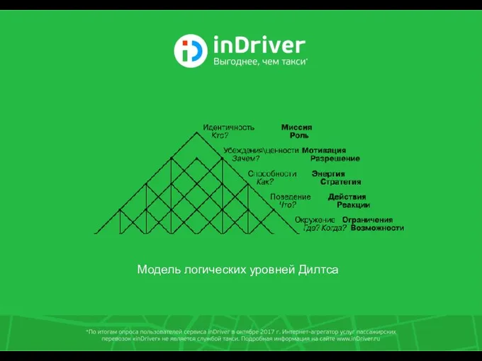 Модель логических уровней Дилтса