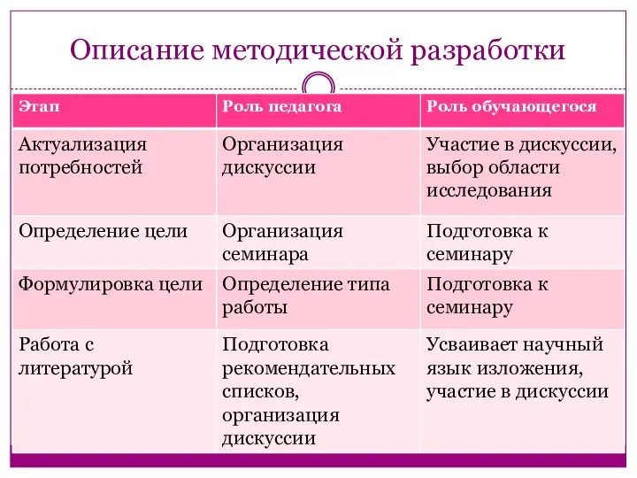 Описание методической разработки