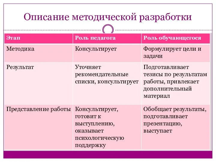 Описание методической разработки