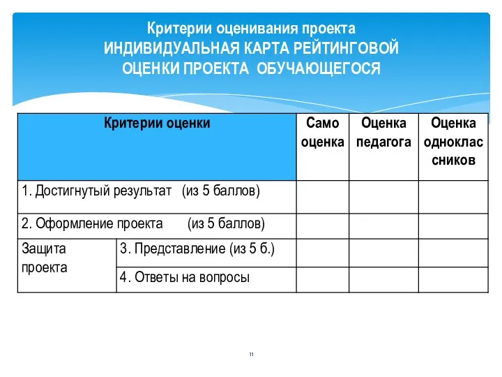 Критерии оценивания проекта ИНДИВИДУАЛЬНАЯ КАРТА РЕЙТИНГОВОЙ ОЦЕНКИ ПРОЕКТА ОБУЧАЮЩЕГОСЯ