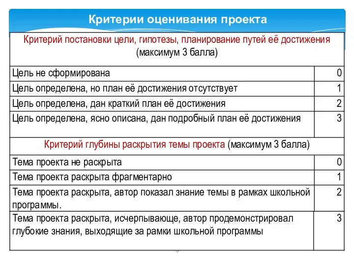 Критерии оценивания проекта