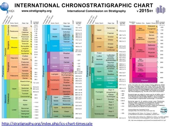 http://stratigraphy.org/index.php/ics-chart-timescale