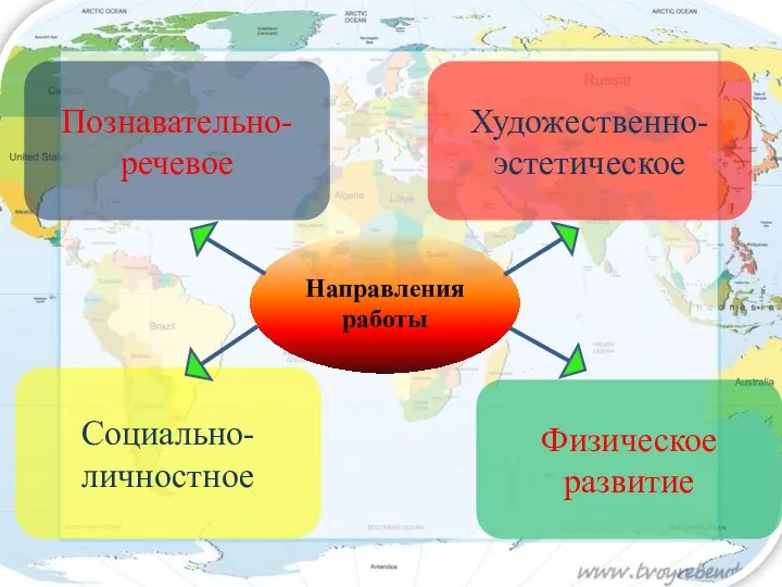 Художественно- эстетическое Познавательно- речевое Познавательно- речевое Социально- личностное Социально- личностное Физическое развитие Направления работы