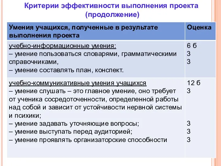 Критерии эффективности выполнения проекта (продолжение)