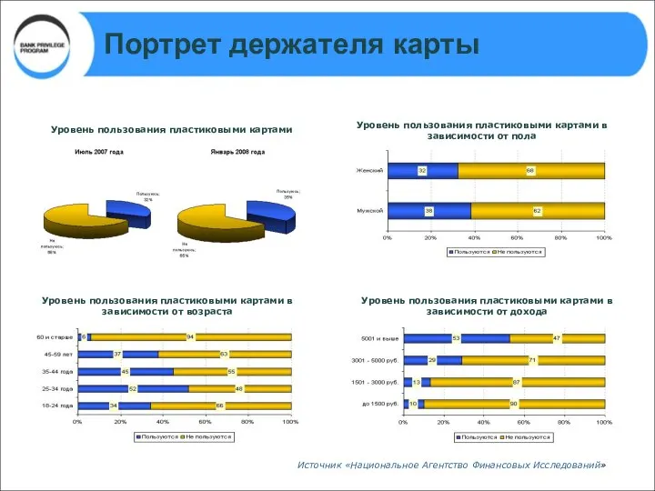 Портрет держателя карты Источник «Национальное Агентство Финансовых Исследований» Уровень пользования пластиковыми