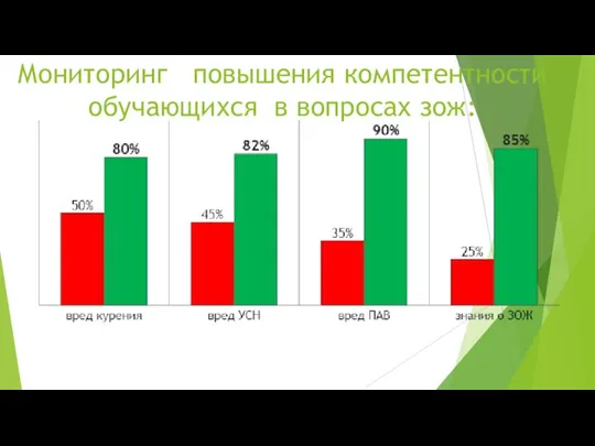 Мониторинг повышения компетентности обучающихся в вопросах зож: