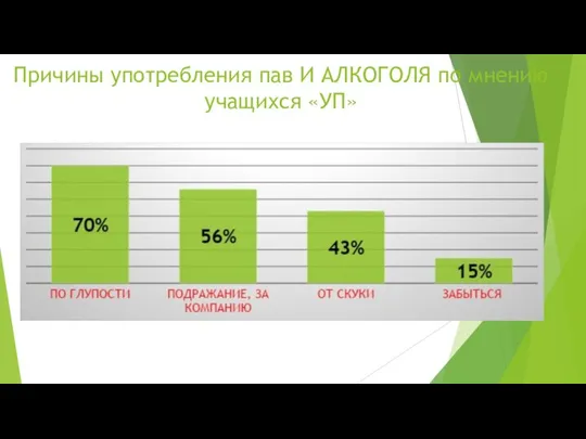 Причины употребления пав И АЛКОГОЛЯ по мнению учащихся «УП»