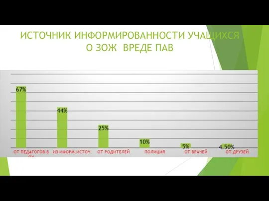 ИСТОЧНИК ИНФОРМИРОВАННОСТИ УЧАЩИХСЯ О ЗОЖ ВРЕДЕ ПАВ