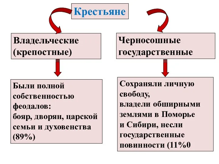 Владельческие (крепостные) Крестьяне Черносошные государственные Были полной собственностью феодалов: бояр, дворян,