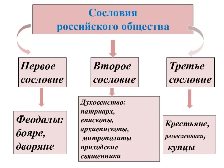 Сословия российского общества Первое сословие Второе сословие Третье сословие Феодалы: бояре,