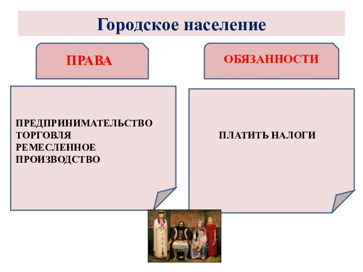 ПРАВА ОБЯЗАННОСТИ ПРЕДПРИНИМАТЕЛЬСТВО ТОРГОВЛЯ РЕМЕСЛЕННОЕ ПРОИЗВОДСТВО ПЛАТИТЬ НАЛОГИ Городское население