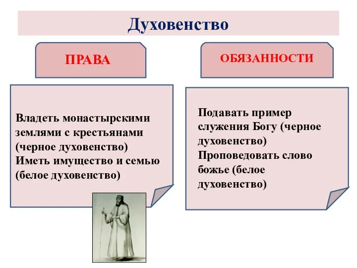 ПРАВА ОБЯЗАННОСТИ Владеть монастырскими землями с крестьянами (черное духовенство) Иметь имущество