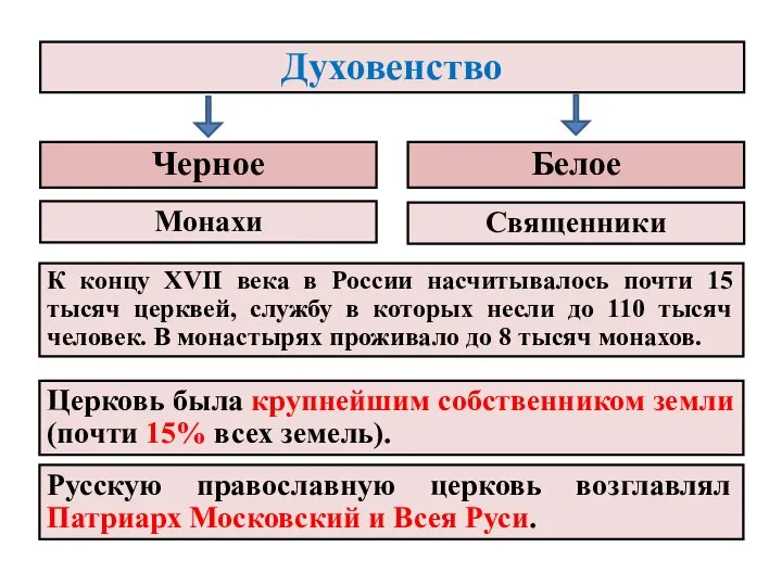 Духовенство Черное Белое Монахи Священники К концу XVII века в России