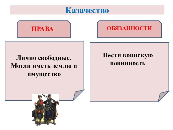 ПРАВА ОБЯЗАННОСТИ Лично свободные. Могли иметь землю и имущество Нести воинскую повинность Казачество