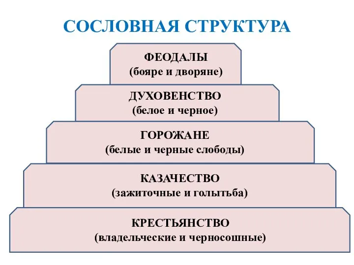 СОСЛОВНАЯ СТРУКТУРА ФЕОДАЛЫ (бояре и дворяне) ДУХОВЕНСТВО (белое и черное) ГОРОЖАНЕ