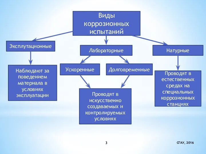 СГАУ, 2016 Виды коррозионных испытаний Эксплутационные Лабораторные Натурные Наблюдают за поведением