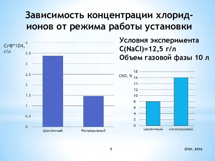 СГАУ, 2016 Зависимость концентрации хлорид-ионов от режима работы установки Условия эксперимента