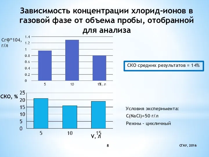 Зависимость концентрации хлорид-ионов в газовой фазе от объема пробы, отобранной для