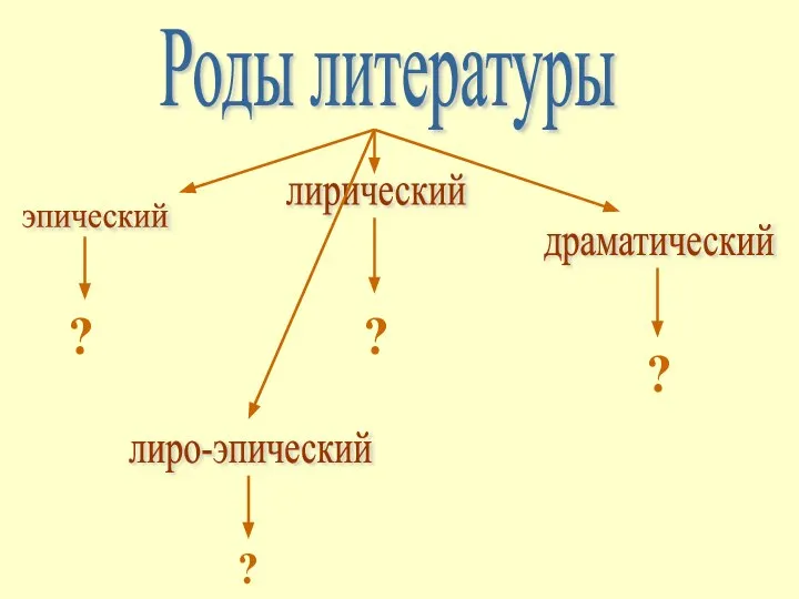 Роды литературы эпический лирический драматический лиро-эпический ? ? ? ?