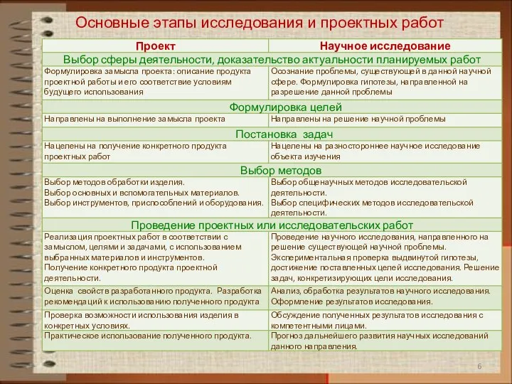 Основные этапы исследования и проектных работ