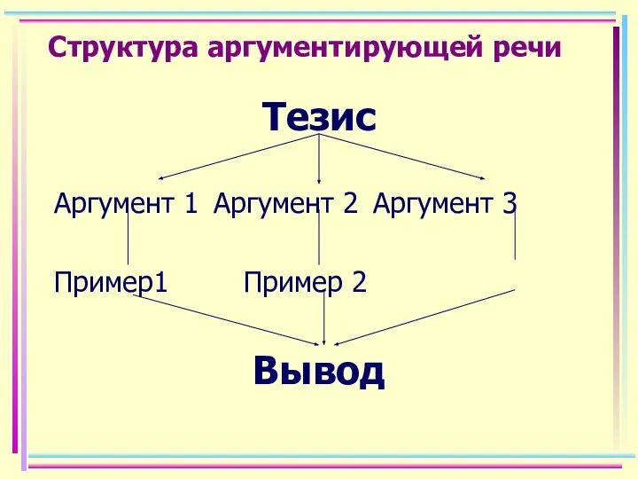 Структура аргументирующей речи Тезис Аргумент 1 Аргумент 2 Аргумент 3 Пример1 Пример 2 Вывод