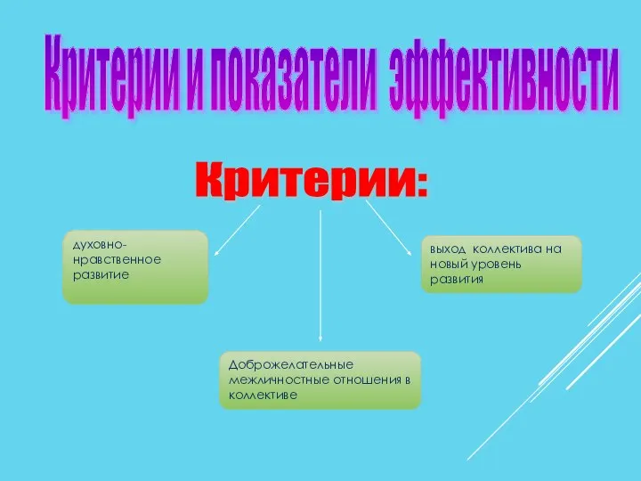 Критерии и показатели эффективности Критерии: духовно-нравственное развитие выход коллектива на новый