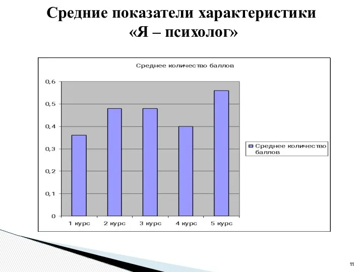 Средние показатели характеристики «Я – психолог»