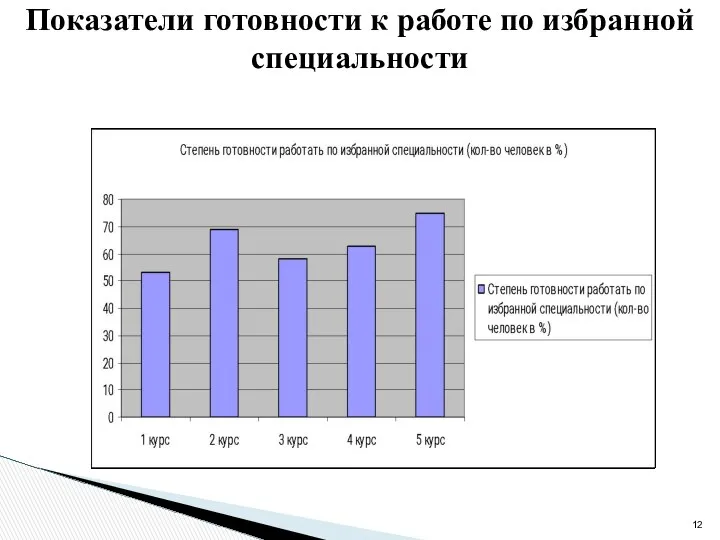 Показатели готовности к работе по избранной специальности