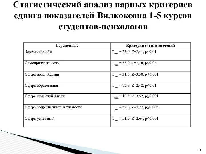 Статистический анализ парных критериев сдвига показателей Вилкоксона 1-5 курсов студентов-психологов