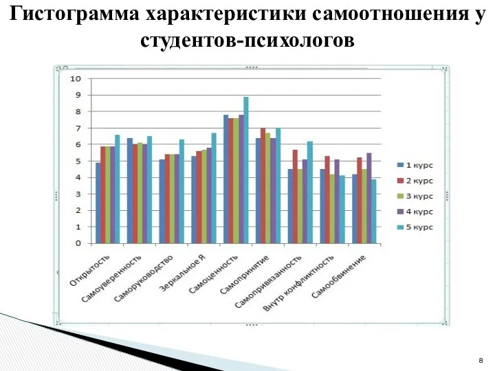 Гистограмма характеристики самоотношения у студентов-психологов