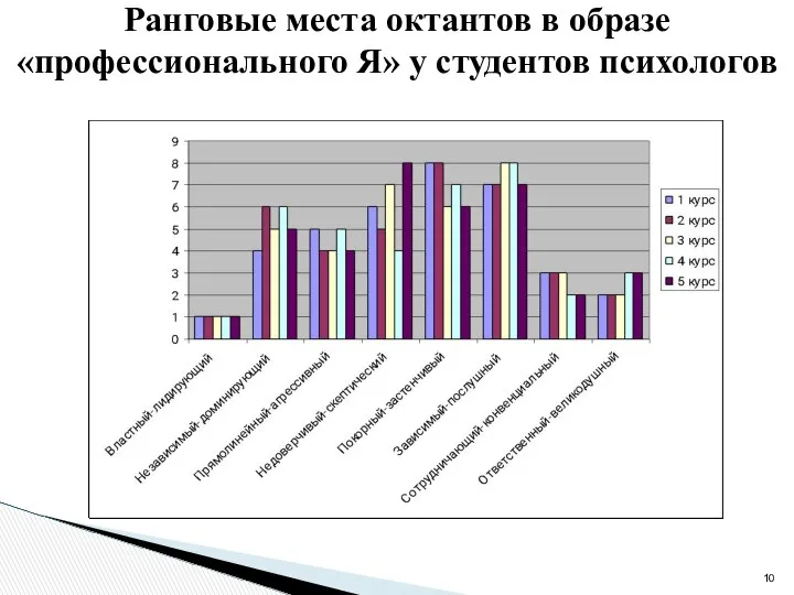 Ранговые места октантов в образе «профессионального Я» у студентов психологов