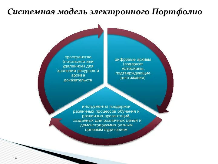 Системная модель электронного Портфолио