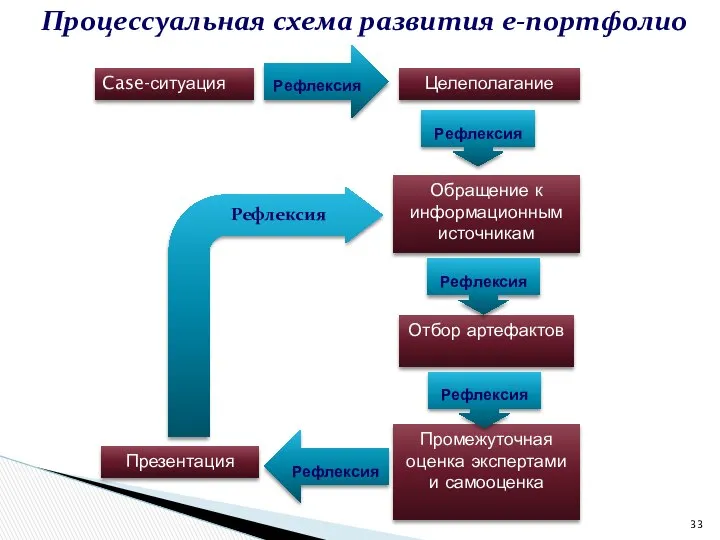 Процессуальная схема развития е-портфолио