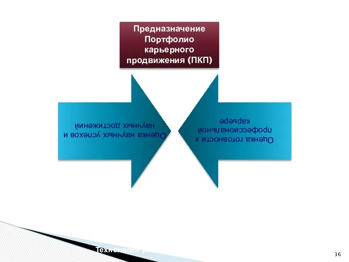 Предназначение Портфолио карьерного продвижения (ПКП) Технологии развития Портфолио для рынков труда