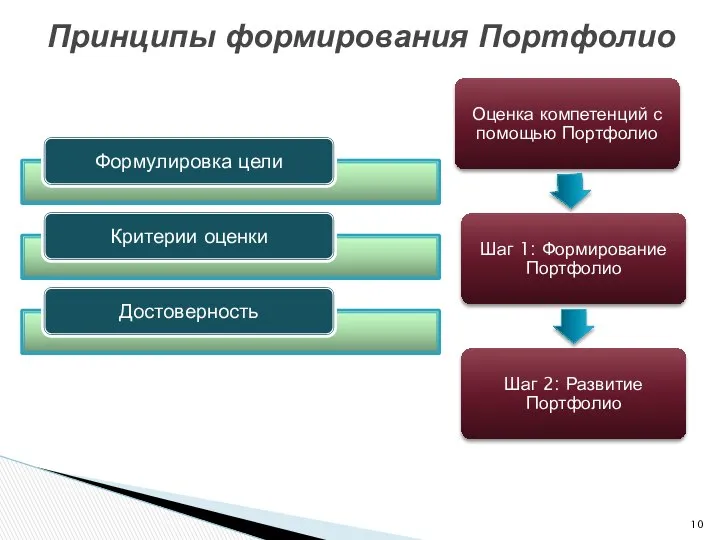 Принципы формирования Портфолио