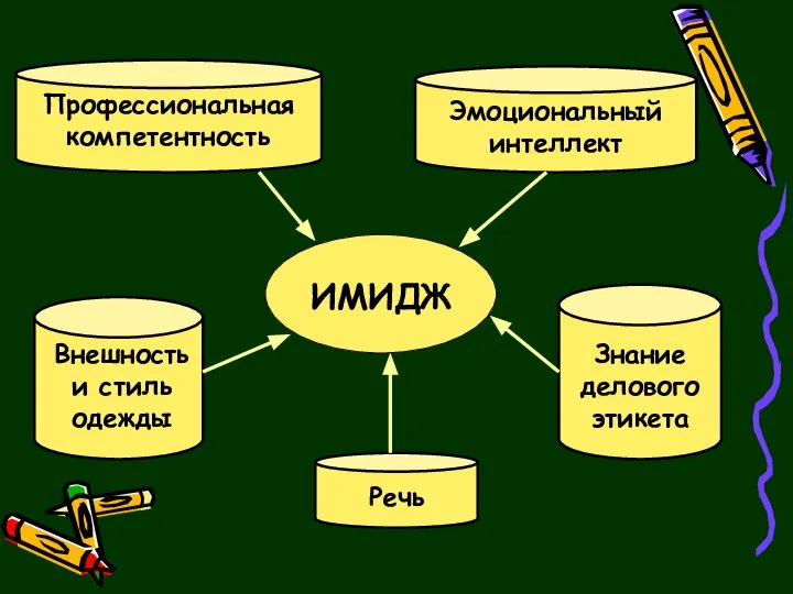 Профессиональная компетентность Эмоциональный интеллект ИМИДЖ Речь Внешность и стиль одежды Знание делового этикета