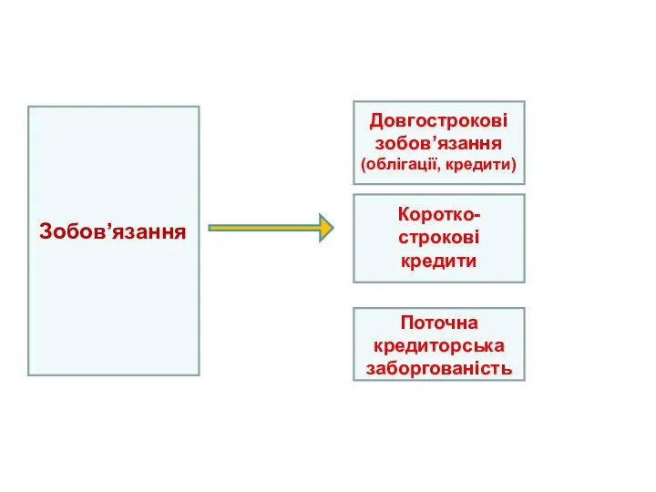 Зобов’язання Довгострокові зобов’язання (облігації, кредити) Коротко-строкові кредити Поточна кредиторська заборгованість