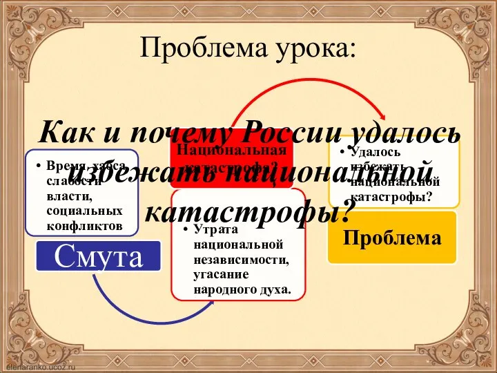 Проблема урока: Как и почему России удалось избежать национальной катастрофы?