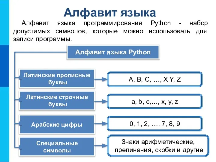 Алфавит языка Алфавит языка программирования Python - набор допустимых символов, которые