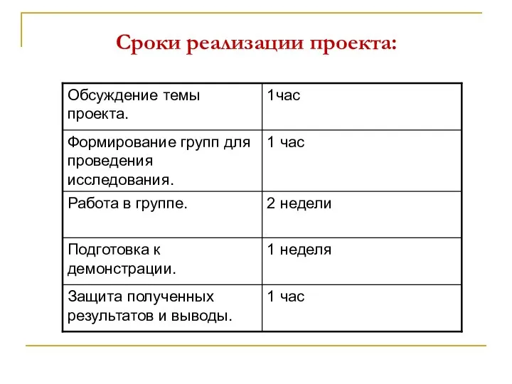 Сроки реализации проекта: