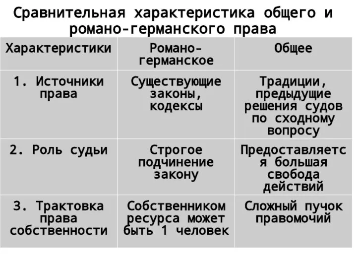 Сравнительная характеристика общего и романо-германского права