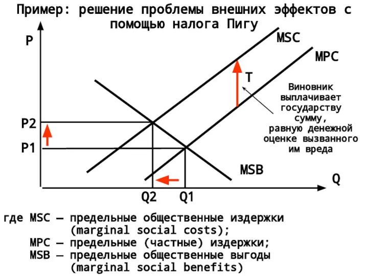 Пример: решение проблемы внешних эффектов с помощью налога Пигу Q P